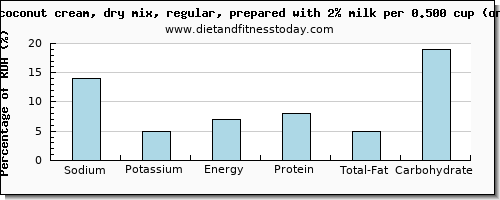 sodium and nutritional content in coconut milk